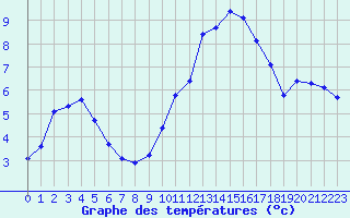 Courbe de tempratures pour Baye (51)