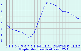 Courbe de tempratures pour Sermange-Erzange (57)