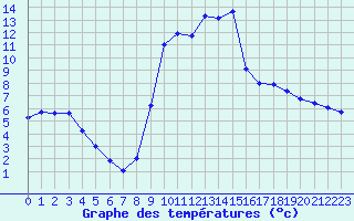 Courbe de tempratures pour Boulc (26)