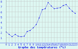 Courbe de tempratures pour Fontenoy (88)