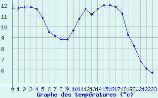 Courbe de tempratures pour Puissalicon (34)