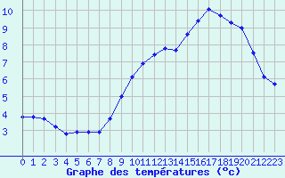 Courbe de tempratures pour Rouvres-en-Wovre (55)