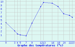 Courbe de tempratures pour Dourbes (Be)