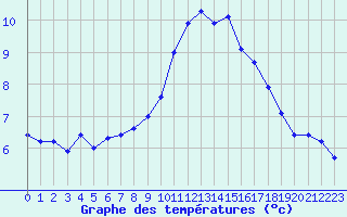 Courbe de tempratures pour Bulson (08)