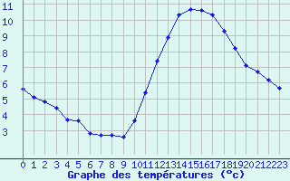 Courbe de tempratures pour Corsept (44)