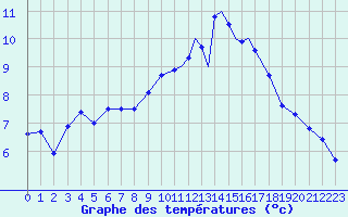 Courbe de tempratures pour Islay