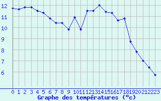 Courbe de tempratures pour La Roche-sur-Yon (85)