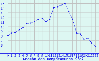 Courbe de tempratures pour Saclas (91)