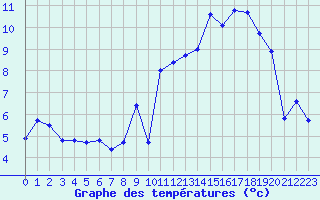 Courbe de tempratures pour Lille (59)