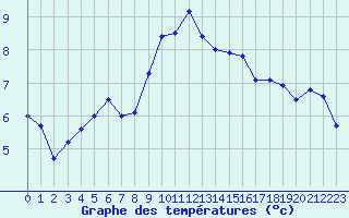 Courbe de tempratures pour Montpellier (34)