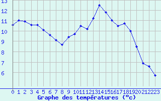 Courbe de tempratures pour Cazaux (33)