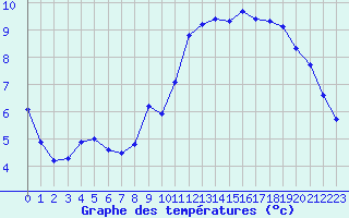 Courbe de tempratures pour Douzy (08)