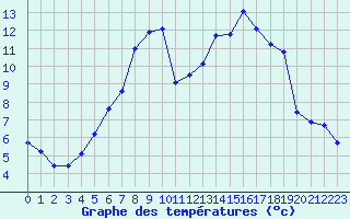 Courbe de tempratures pour Zrich / Affoltern