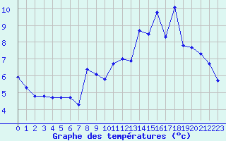 Courbe de tempratures pour Anse (69)