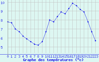 Courbe de tempratures pour Gurande (44)