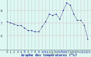 Courbe de tempratures pour Valognes (50)