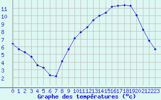 Courbe de tempratures pour Laqueuille (63)