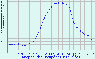 Courbe de tempratures pour Mariapfarr