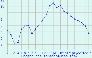 Courbe de tempratures pour Bremervoerde