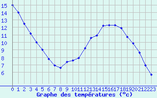Courbe de tempratures pour Chouilly (51)