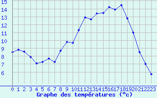 Courbe de tempratures pour Barnas (07)