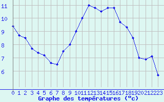 Courbe de tempratures pour L