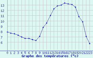 Courbe de tempratures pour Tarare (69)