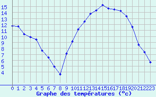 Courbe de tempratures pour Saint-Etienne (42)