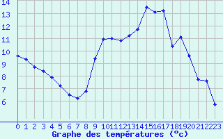 Courbe de tempratures pour Millau (12)