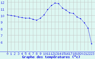 Courbe de tempratures pour Reims-Prunay (51)