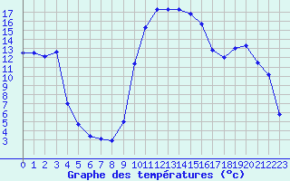 Courbe de tempratures pour Figari (2A)