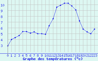 Courbe de tempratures pour Quimper (29)