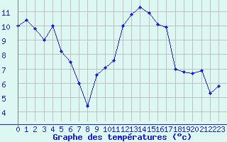 Courbe de tempratures pour Valence (26)
