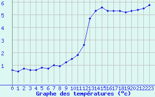 Courbe de tempratures pour Charleville-Mzires / Mohon (08)