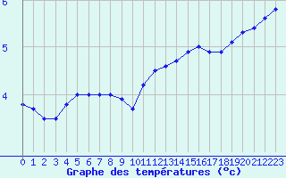 Courbe de tempratures pour Herbault (41)
