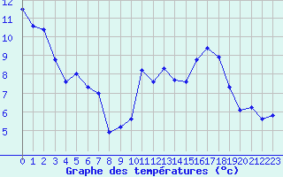 Courbe de tempratures pour Biscarrosse (40)