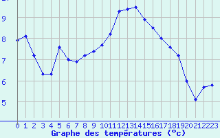 Courbe de tempratures pour Metz-Nancy-Lorraine (57)