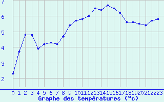 Courbe de tempratures pour Hestrud (59)