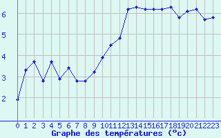 Courbe de tempratures pour Mont-Saint-Vincent (71)