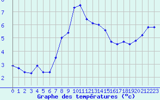 Courbe de tempratures pour Gibilmanna