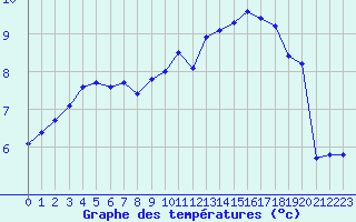 Courbe de tempratures pour Herhet (Be)