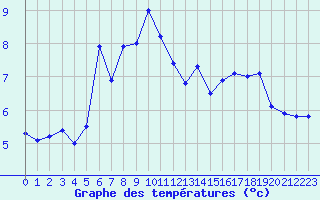 Courbe de tempratures pour la bouée 62112