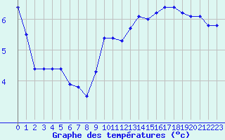 Courbe de tempratures pour Orschwiller (67)