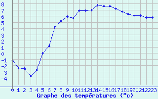 Courbe de tempratures pour Altnaharra