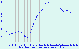 Courbe de tempratures pour Engins (38)