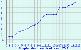 Courbe de tempratures pour Florennes (Be)