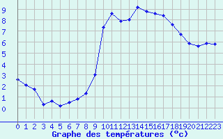 Courbe de tempratures pour Dolembreux (Be)