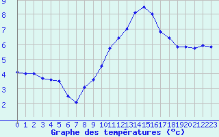 Courbe de tempratures pour Mont-Aigoual (30)