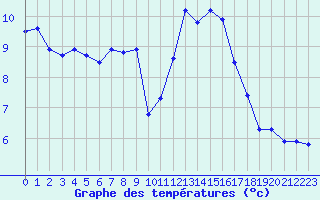 Courbe de tempratures pour Trelly (50)