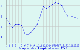 Courbe de tempratures pour Chteauroux (36)